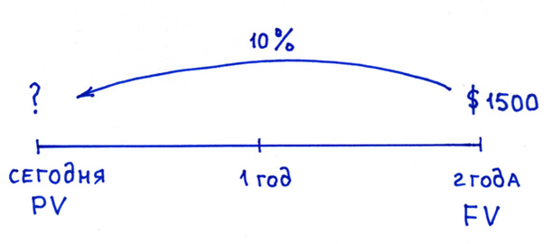 приведенная стоимость это